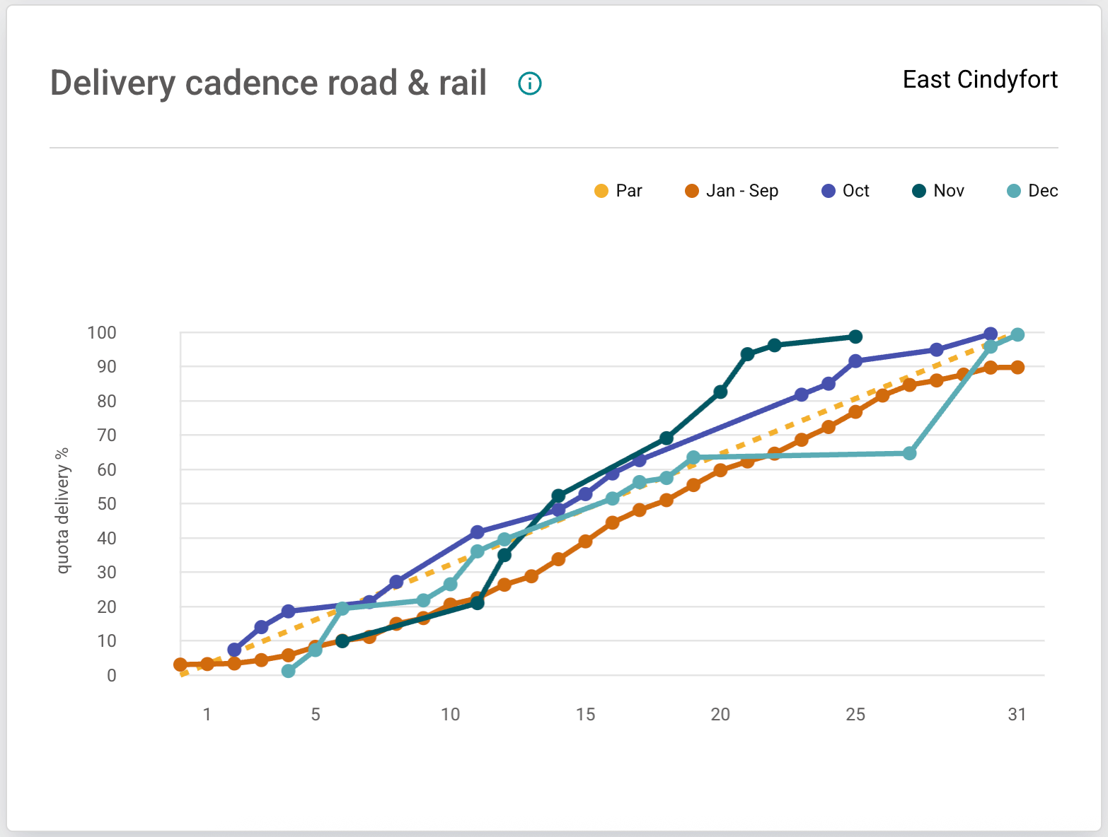 Example: Delivery cadence chart showing percentage of quota delivered vs. days into quota month