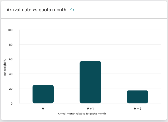 Percentage of material grouped by shipment arrival date relative to quota month for Shipment Distribution