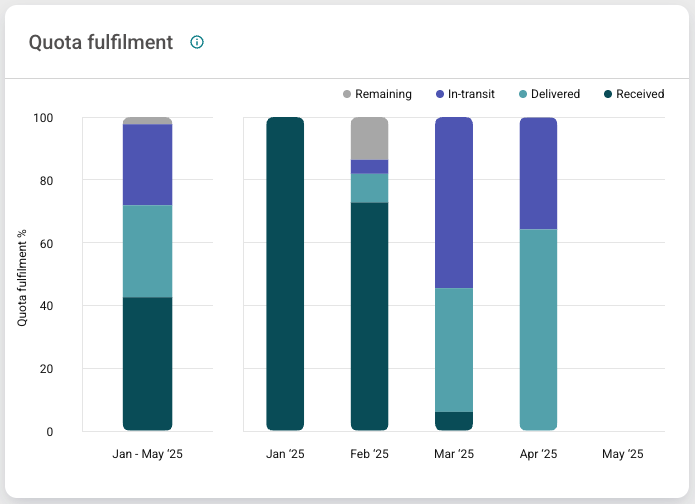 Amount of material by status as a percentage of month's quota for Order Tracking