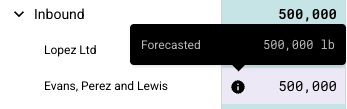 Stock &amp; Flow Forecasts